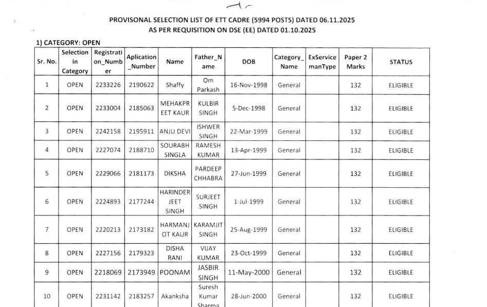 Punjab ETT 5994 Recruitment 2026: Provisional Selection List Released – Download PDF