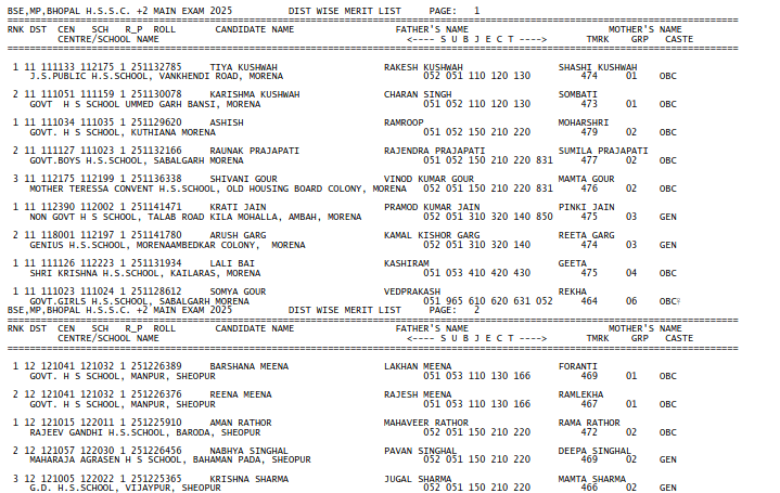 Madhya Pradesh Board of Secondary Education (MPBSE) will release the MP Board Topper List 2026 for Class 10th and 12th on April 15, 2026, along with the result declaration. The topper list will include rank-wise names, marks, school name, roll number, and district details. Students who appeared in MP Board Exam 2026 can download the district-wise topper PDF from mpbse.nic.in and educationportal.mp.gov.in after the official announcement.